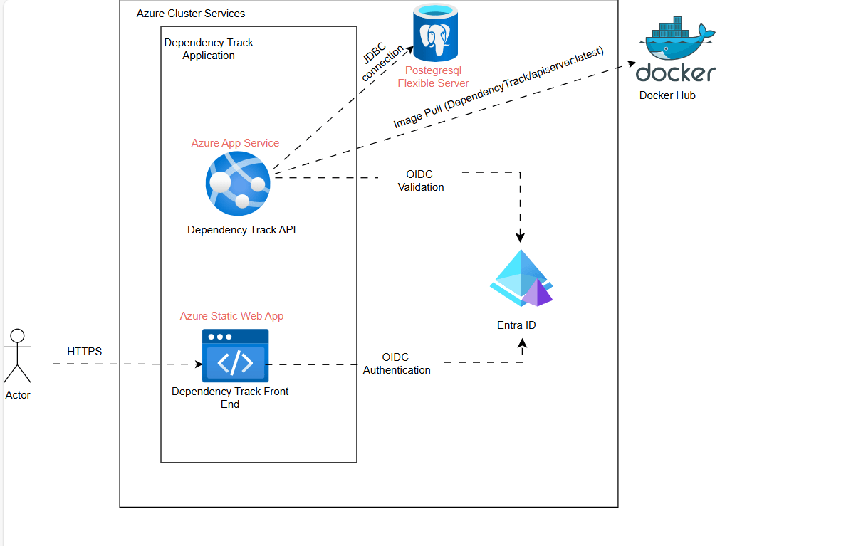 Enterprise-Grade Cloud Architecture: Secure 3-Tier Application Deployment on Azure